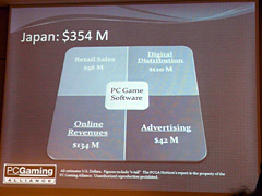 画像ギャラリー No.006のサムネイル画像 / ［GC 2008＃07］PCゲーム産業は4兆4500億円市場！？ PC Gaming Allianceが活動の成果を大発表