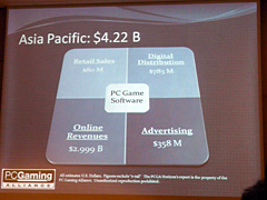 画像ギャラリー No.007のサムネイル画像 / ［GC 2008＃07］PCゲーム産業は4兆4500億円市場！？ PC Gaming Allianceが活動の成果を大発表