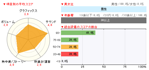 グラフ