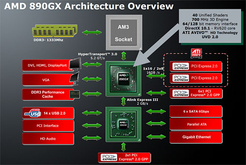 画像ギャラリー No.004のサムネイル画像 / AMD 8世代の開幕を告げる「AMD 890GX」チップセット,その実力を検証する
