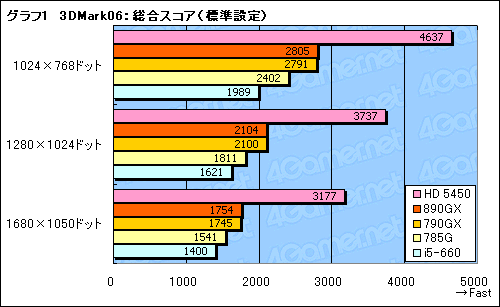 画像ギャラリー No.029のサムネイル画像 / AMD 8世代の開幕を告げる「AMD 890GX」チップセット,その実力を検証する