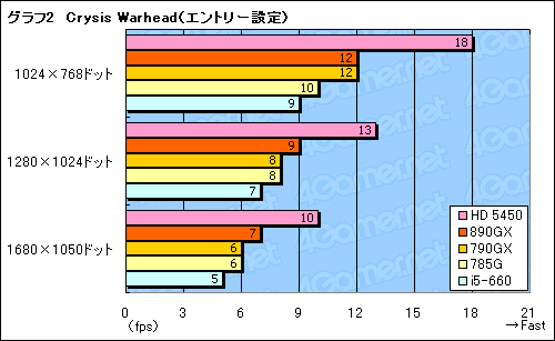 画像ギャラリー No.030のサムネイル画像 / AMD 8世代の開幕を告げる「AMD 890GX」チップセット,その実力を検証する
