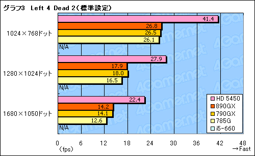 画像ギャラリー No.031のサムネイル画像 / AMD 8世代の開幕を告げる「AMD 890GX」チップセット,その実力を検証する