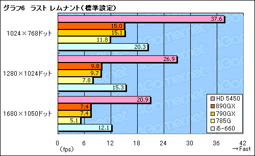 画像ギャラリー No.034のサムネイル画像 / AMD 8世代の開幕を告げる「AMD 890GX」チップセット,その実力を検証する