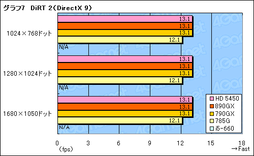 画像ギャラリー No.035のサムネイル画像 / AMD 8世代の開幕を告げる「AMD 890GX」チップセット,その実力を検証する
