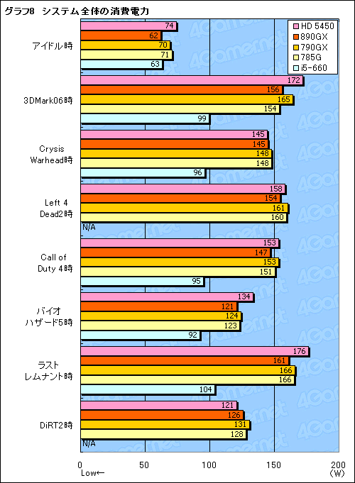画像ギャラリー No.036のサムネイル画像 / AMD 8世代の開幕を告げる「AMD 890GX」チップセット,その実力を検証する