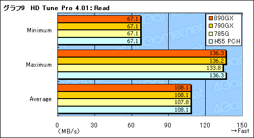 画像ギャラリー No.037のサムネイル画像 / AMD 8世代の開幕を告げる「AMD 890GX」チップセット,その実力を検証する