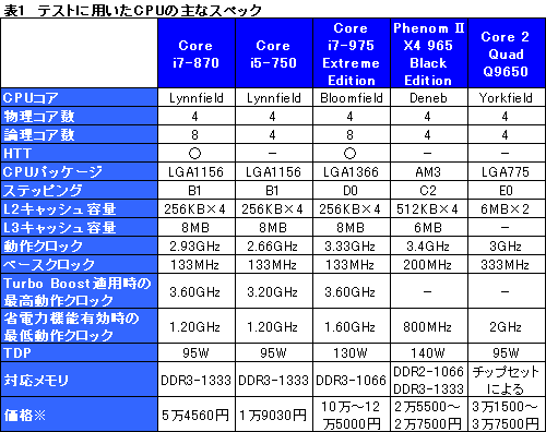画像ギャラリー No.024のサムネイル画像 / 「Core i7-870&i5-750」レビュー。Core 2環境から移行する価値はあるか?
