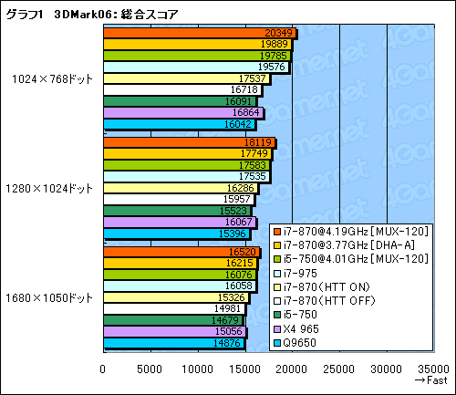 画像ギャラリー No.026のサムネイル画像 / 「Core i7-870&i5-750」レビュー。Core 2環境から移行する価値はあるか?