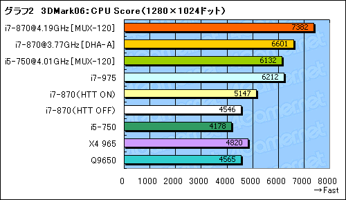 画像ギャラリー No.027のサムネイル画像 / 「Core i7-870&i5-750」レビュー。Core 2環境から移行する価値はあるか?