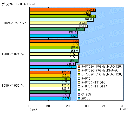 画像ギャラリー No.029のサムネイル画像 / 「Core i7-870&i5-750」レビュー。Core 2環境から移行する価値はあるか?