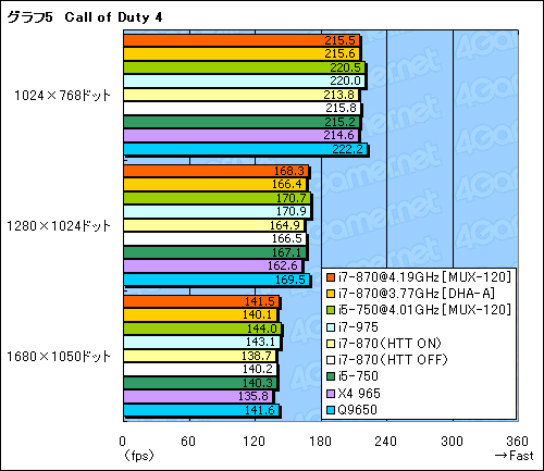 画像ギャラリー No.030のサムネイル画像 / 「Core i7-870&i5-750」レビュー。Core 2環境から移行する価値はあるか?