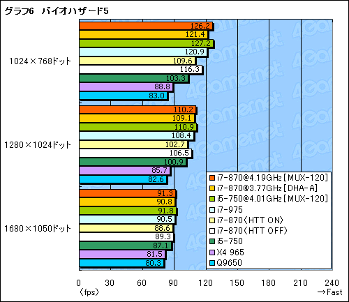 画像ギャラリー No.031のサムネイル画像 / 「Core i7-870&i5-750」レビュー。Core 2環境から移行する価値はあるか?