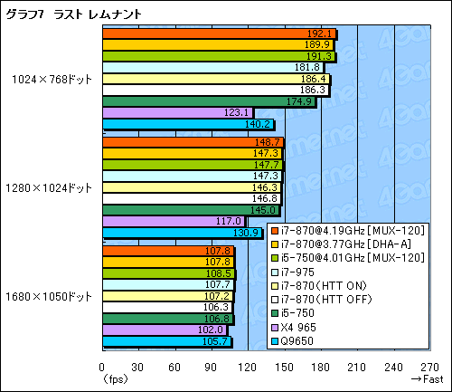 画像ギャラリー No.032のサムネイル画像 / 「Core i7-870&i5-750」レビュー。Core 2環境から移行する価値はあるか?