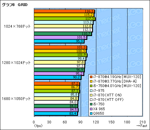 画像ギャラリー No.033のサムネイル画像 / 「Core i7-870&i5-750」レビュー。Core 2環境から移行する価値はあるか?