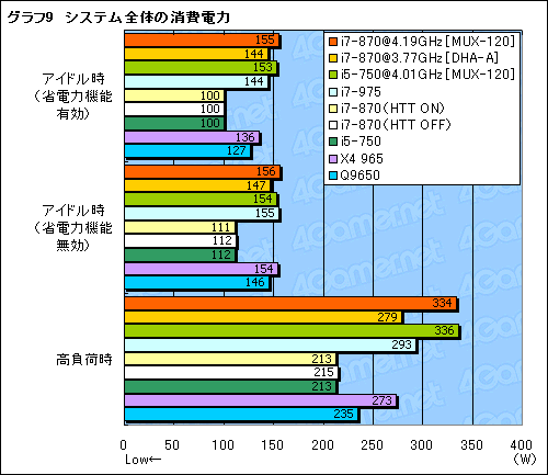 画像ギャラリー No.034のサムネイル画像 / 「Core i7-870&i5-750」レビュー。Core 2環境から移行する価値はあるか?