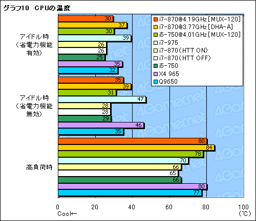 画像ギャラリー No.035のサムネイル画像 / 「Core i7-870&i5-750」レビュー。Core 2環境から移行する価値はあるか?