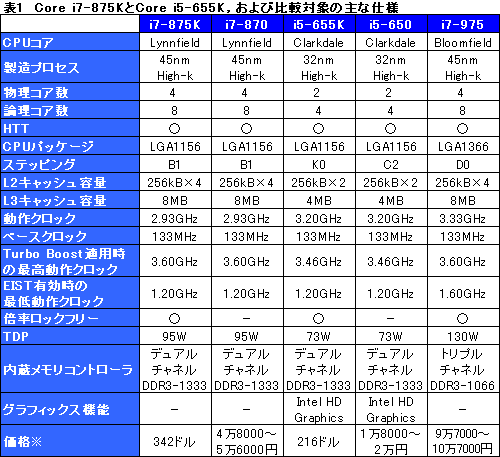画像ギャラリー No.016のサムネイル画像 / LGA1156で倍率ロックフリー。まもなく登場の「Core i7-875K」「Core i5-655K」でOC耐性をチェックする