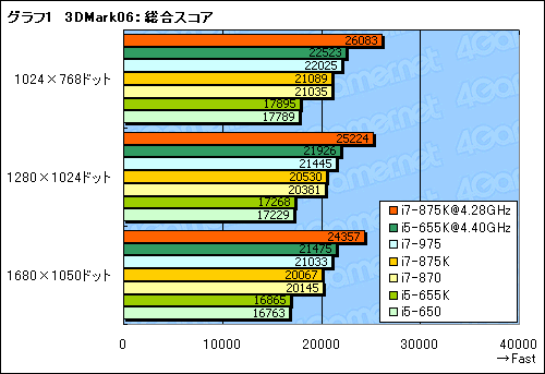画像ギャラリー No.018のサムネイル画像 / LGA1156で倍率ロックフリー。まもなく登場の「Core i7-875K」「Core i5-655K」でOC耐性をチェックする