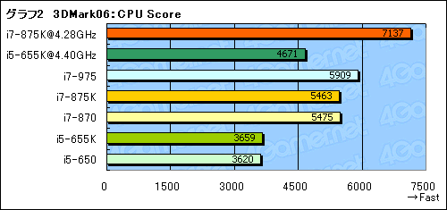 画像ギャラリー No.019のサムネイル画像 / LGA1156で倍率ロックフリー。まもなく登場の「Core i7-875K」「Core i5-655K」でOC耐性をチェックする