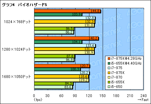 画像ギャラリー No.021のサムネイル画像 / LGA1156で倍率ロックフリー。まもなく登場の「Core i7-875K」「Core i5-655K」でOC耐性をチェックする