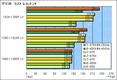 画像ギャラリー No.022のサムネイル画像 / LGA1156で倍率ロックフリー。まもなく登場の「Core i7-875K」「Core i5-655K」でOC耐性をチェックする