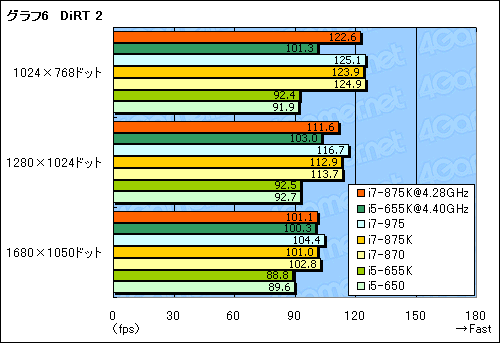 画像ギャラリー No.023のサムネイル画像 / LGA1156で倍率ロックフリー。まもなく登場の「Core i7-875K」「Core i5-655K」でOC耐性をチェックする