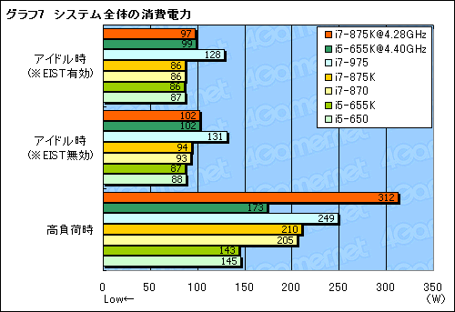 画像ギャラリー No.024のサムネイル画像 / LGA1156で倍率ロックフリー。まもなく登場の「Core i7-875K」「Core i5-655K」でOC耐性をチェックする