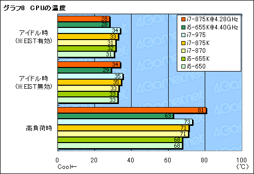 画像ギャラリー No.025のサムネイル画像 / LGA1156で倍率ロックフリー。まもなく登場の「Core i7-875K」「Core i5-655K」でOC耐性をチェックする