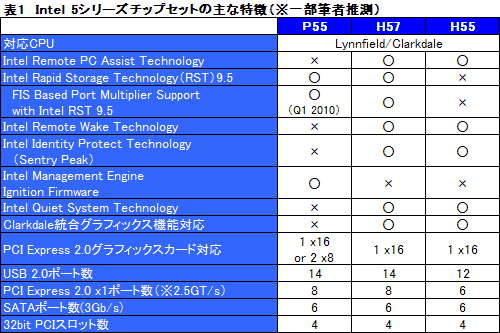 画像ギャラリー No.004のサムネイル画像 / Intelのプラットフォームロードマップ大整理。いま選ぶならP55か，それとも……？