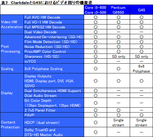 画像ギャラリー No.005のサムネイル画像 / Intelのプラットフォームロードマップ大整理。いま選ぶならP55か，それとも……？