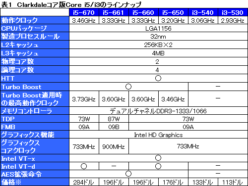 画像ギャラリー No.017のサムネイル画像 / Clarkdaleこと「Core i5-661」レビュー。新世代デュアルコアCPUはゲームで速いのか?