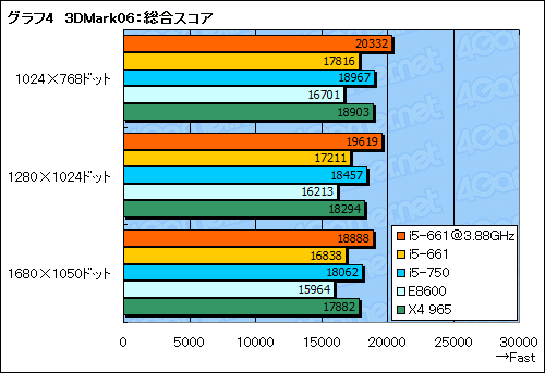 画像ギャラリー No.026のサムネイル画像 / Clarkdaleこと「Core i5-661」レビュー。新世代デュアルコアCPUはゲームで速いのか?