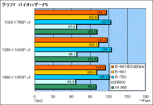 画像ギャラリー No.029のサムネイル画像 / Clarkdaleこと「Core i5-661」レビュー。新世代デュアルコアCPUはゲームで速いのか?