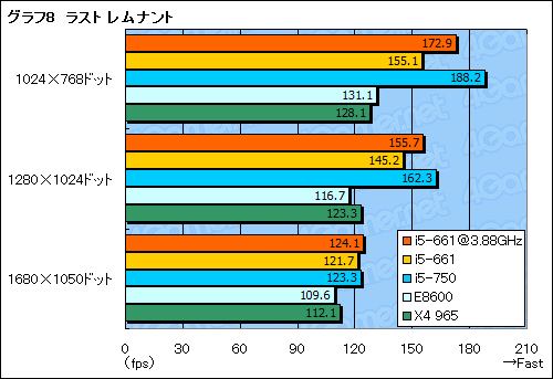 画像ギャラリー No.030のサムネイル画像 / Clarkdaleこと「Core i5-661」レビュー。新世代デュアルコアCPUはゲームで速いのか?