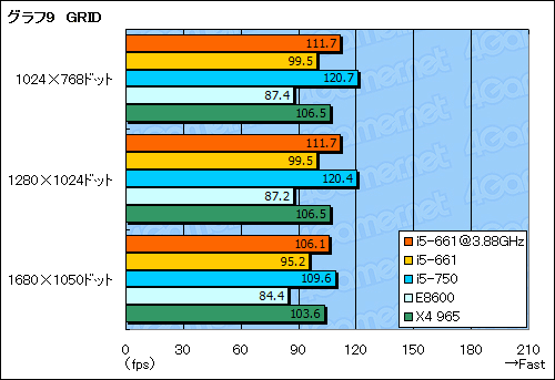 画像ギャラリー No.031のサムネイル画像 / Clarkdaleこと「Core i5-661」レビュー。新世代デュアルコアCPUはゲームで速いのか?