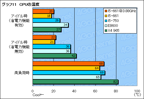 画像ギャラリー No.033のサムネイル画像 / Clarkdaleこと「Core i5-661」レビュー。新世代デュアルコアCPUはゲームで速いのか?