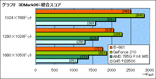 画像ギャラリー No.016のサムネイル画像 / Clarkdaleこと「Core i5-661」レビュー,統合グラフィックス機能編