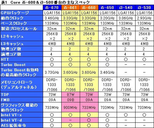 画像ギャラリー No.010のサムネイル画像 / Clarkdaleのグラフィックス機能追試。製品版ドライバで733MHz動作とオーバークロック動作を見る