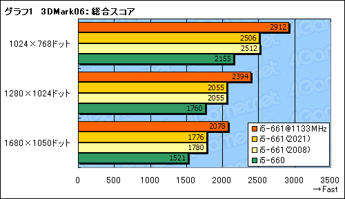 画像ギャラリー No.012のサムネイル画像 / Clarkdaleのグラフィックス機能追試。製品版ドライバで733MHz動作とオーバークロック動作を見る