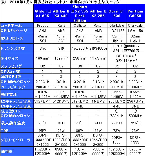 画像ギャラリー No.011のサムネイル画像 / 2010年1月に発表されたローコストCPUをチェックする（後）単体グラフィックスカードとの組み合わせ編