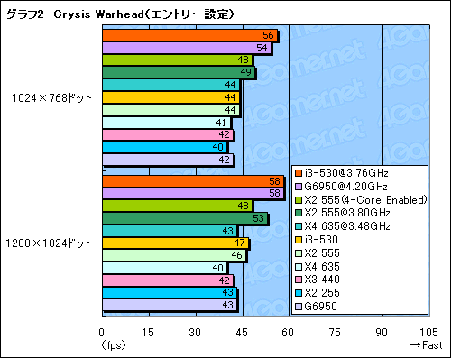 画像ギャラリー No.014のサムネイル画像 / 2010年1月に発表されたローコストCPUをチェックする（後）単体グラフィックスカードとの組み合わせ編