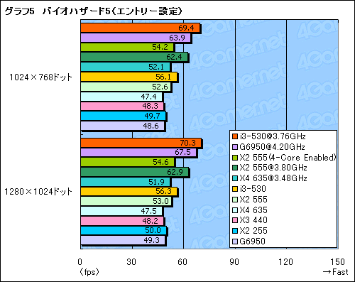 画像ギャラリー No.017のサムネイル画像 / 2010年1月に発表されたローコストCPUをチェックする（後）単体グラフィックスカードとの組み合わせ編