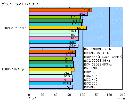 画像ギャラリー No.018のサムネイル画像 / 2010年1月に発表されたローコストCPUをチェックする（後）単体グラフィックスカードとの組み合わせ編