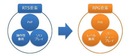 画像ギャラリー No.001のサムネイル画像 / 「ソウルマスター」，ゲームシステム改良の方向性を示すレポートが公開。より多人数でゆったりと遊べるタイトルに