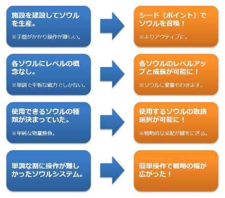 画像ギャラリー No.003のサムネイル画像 / 「ソウルマスター」，ゲームシステム改良の方向性を示すレポートが公開。より多人数でゆったりと遊べるタイトルに