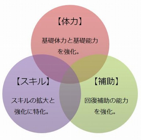 画像ギャラリー No.002のサムネイル画像 / 「ソウルマスター」，キャラクター成長ツリーの仕様がパーティプレイ向けに。アイテムに特殊能力を追加できるシステムを紹介