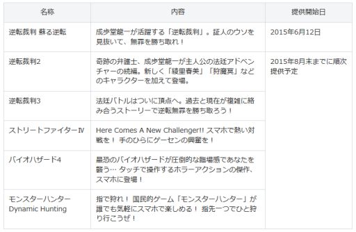 画像ギャラリー No.001のサムネイル画像 / 「逆転裁判 蘇る逆転」などカプコンのゲーム6タイトルがApp Passに登場