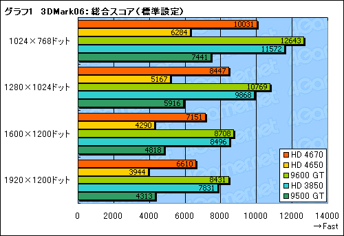 画像ギャラリー No.018のサムネイル画像 / 「ATI Radeon HD 4670」レビュー掲載。2008年秋,ライトゲーマーにとっての最適解か