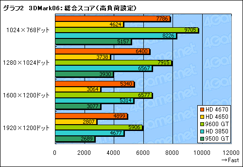 画像ギャラリー No.019のサムネイル画像 / 「ATI Radeon HD 4670」レビュー掲載。2008年秋,ライトゲーマーにとっての最適解か